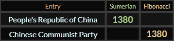 Peoples Republic of China = 1380 Sumerian and Chinese Communist Party = 1380 Fibonacci
