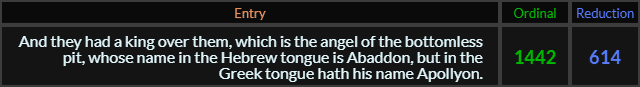 And they had a king over them, which is the angel of the bottomless pit, whose name in the Hebrew tongue is Abaddon, but in the Greek tongue hath his name Apollyon = 1442 Ordinal and 614 Reduction