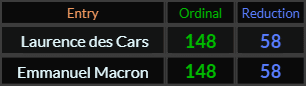 Laurence des Cars and Emmanuel Macron both = 148 and 58