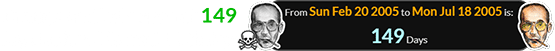 Thompson died a span of 149 days before his next birthday: