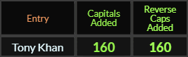 Tony Khan = 160 in both Caps Added methods