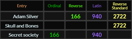 Adam Silver = 166, 940, and 2722, Skull and Bones = 2722, Secret society = 166 and 940