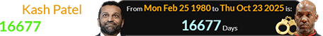 Kash Patel is 16677 days old: