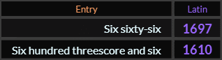 In Latin, Six sixty six = 1697 and Six hundred threescore and six = 1610