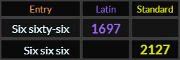 Six sixty six = 1697 Latin and Six six six = 2127 Standard
