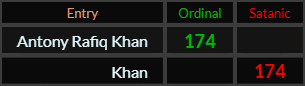 Antony Rafiq Khan = 174 Ordinal and Khan = 174 Satanic