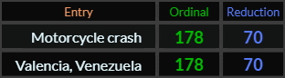 Motorcycle crash and Valencia Venezuela both = 178 and 70