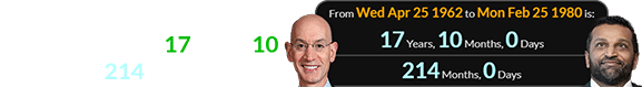 Adam Silver and Kash Patel were born exactly 17 years, 10 months (or 214 months) apart: