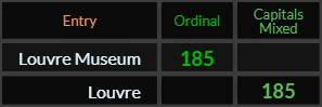 Louvre Museum = 185 Ordinal and Louvre = 185 Caps Mixed