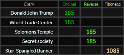 Donald John Trump, World Trade Center, Solomons Temple, and Secret society all = 185, Star Spangled Banner = 1085 Fibonacci