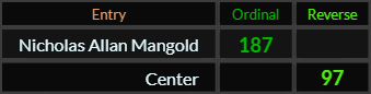 Nicholas Allan Mangold = 187 and 97