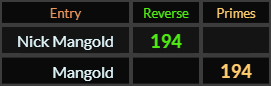 Nick Mangold and Mangold both = 194