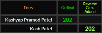 Kashyap Pramod Patel and Kash Patel both = 202