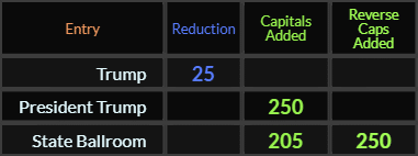 Trump = 25, President Trump = 250, State Ballroom = 205 and 250