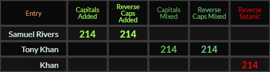 Samuel Rivers and Tony Khan both = 214 in two Caps methods, Khan = 214 Satanic
