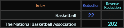 Basketball = 22 and The National Basketball Association = 202