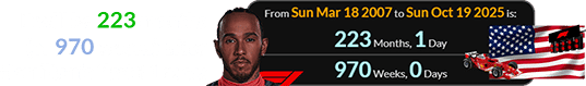 It will be 223 months (or 970 weeks) after Hamilton’s first F1 race: