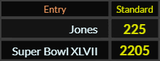 In Standard, Jones = 225 and Super Bowl XLVII = 2205