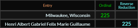 Milwaukee Wisconsin and Henri Albert Gabriel Felix Marie Guillaume both = 225