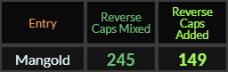 Mangold = 245 and 149 Reverse Caps