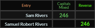 Sam Rivers and Samuel Robert Rivers both = 246