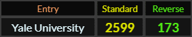 Yale University = 2599 and 173