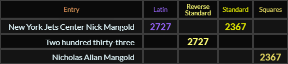 New York Jets Center Nick Mangold = 2727 and 2367, Two hundred thirty three = 2727 and Nicholas Allan Mangold = 2367