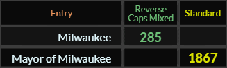 Milwaukee = 285 and Mayor of Milwaukee = 1867
