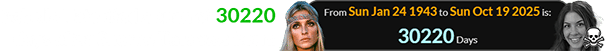 Isabelle Tate died a span of 30220 days after Sharon Tate was born: