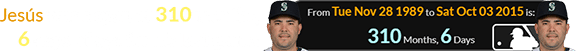 Jesús was a span of 310 months, 6 days of age for his last game:
