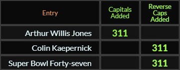 Arthur Willis Jones, Colin Kaepernick, and Super Bowl Forty seven all = 311 Caps Added