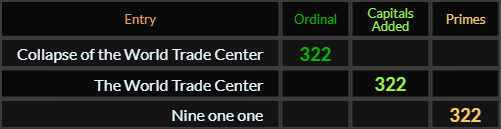 Collapse of the World Trade Center = 322 Ordinal, The World Trade Center = 322 Caps, and Nine one one = 322 Primes