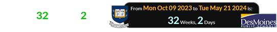 DMPS was established a span of 32 weeks, 2 days after Yale’s founding date: