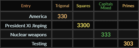 America = 330 Trigonal, President Xi Jinping = 3300 Squares, Nuclear weapons = 333 Caps Mixed, Testing = 303 Primes