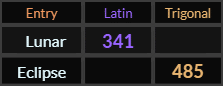 Lunar = 341 Latin and Eclipse = 485 Trigonal