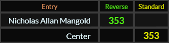 Nicholas Allan Mangold and Center both = 353