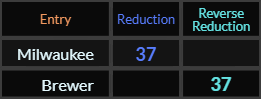 Milwaukee and Brewer both = 37
