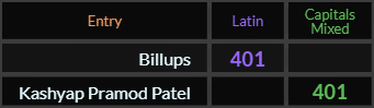 Billups and Kashyap Pramod Patel both = 401