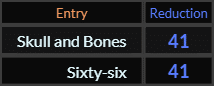 Skull and Bones and Sixty six both = 41 Reduction