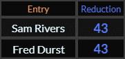 Sam Rivers and Fred Durst both = 43 Reduction