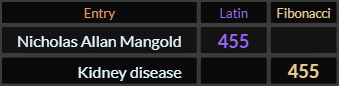 Nicholas Allan Mangold and Kidney disease both = 455