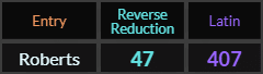 Roberts = 47 and 407