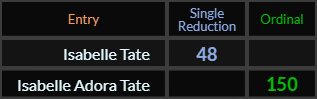 Isabelle Tate = 48 and Isabelle Adora Tate = 150
