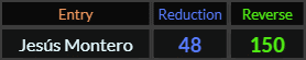 Jesus Montero = 48 and 150