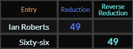 Ian Roberts and Sixty-six both = 49