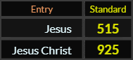 In Standard, Jesus = 515 and Jesus Christ = 925