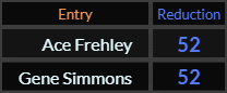 Ace Frehley and Gene Simmons both = 52 Reduction