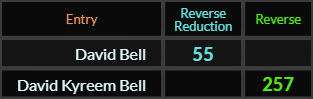 David Bell = 55 and David Kyreem Bell = 257