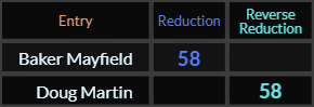 Baker Mayfield and Doug Martin both = 58