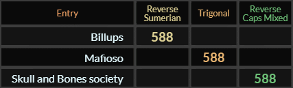 Billups, Mafioso, and Skull and Bones society all = 588